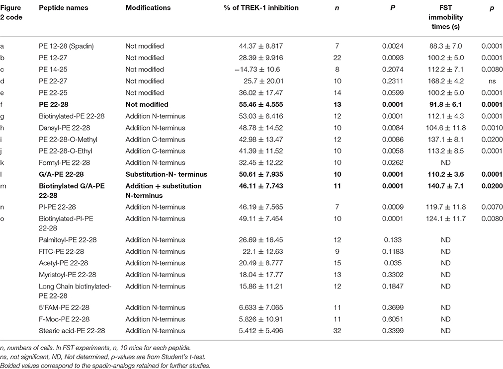 Пептид PE 22-28 – передовой «антидепрессант», средство для улучшения когнитивных функций, регуляции нервной системы и повышения стрессоустойчивости.